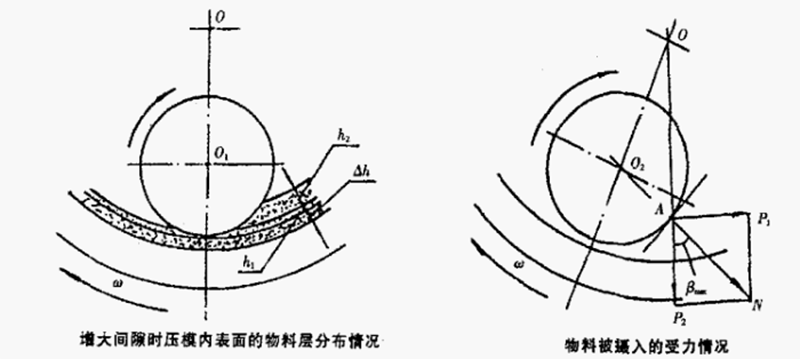 顆粒機(jī)壓輥環(huán)模間隙