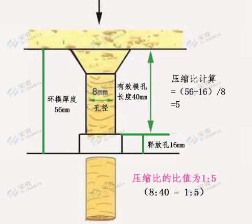 顆粒機(jī)環(huán)模壓縮比